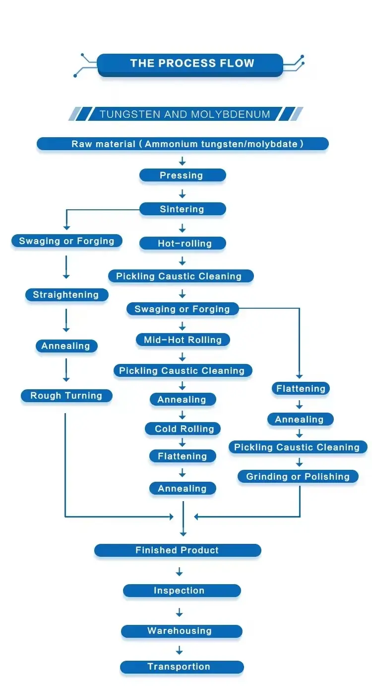 Pure Molybdenum Foil Pure Molybdenum Foil