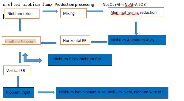 production process 