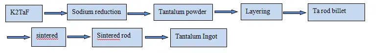 tantalum lump 