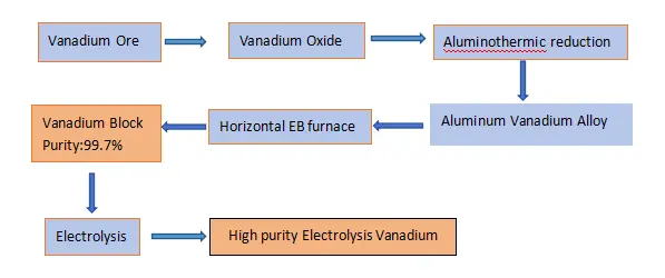V block process V block process